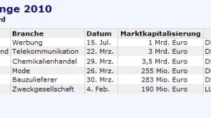 Chancen auf rasche Kursgewinne scheinen bei JK Wohnbau gering