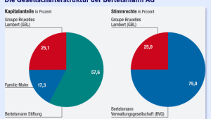 Bertelsmann will Mitaktionär GBL herauskaufen