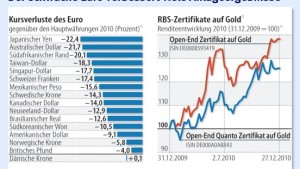 Manchen Zertifikate-Anlegern entgehen die Währungsgewinne