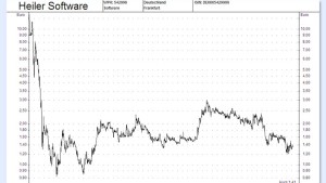 Aktie von Heiler Software probt die Bodenbildung