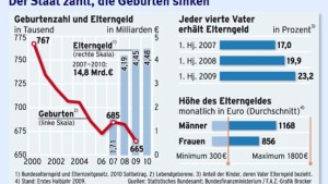 Elterngeld zeugt keine Kinder