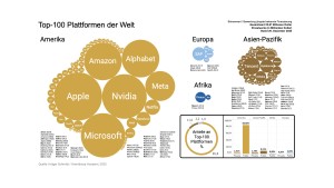 Künstliche Intelligenz treibt den Wert der Plattformen auf neue Höchststände