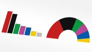 Alle Zahlen zur Bremen-Wahl im Überblick