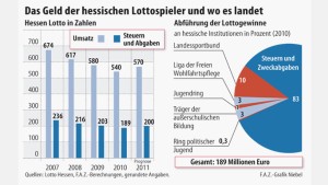 Lotto Hessen macht wieder mehr Umsatz