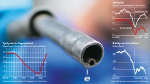 Preise für Benzin und Diesel schwanken immer stärker