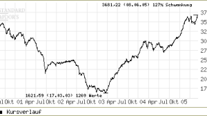 „Outperformance des SDax geht dem Ende zu“