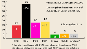 Jungwähler kehren ins bürgerliche Lager zurück