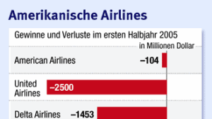 Delta Air Lines und Northwest beim Insolvenzrichter