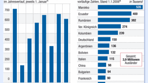 Das Wachstum macht Spanien zum Einwanderungsland