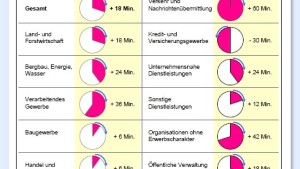 Arbeitszeit(-formen) im Wandel