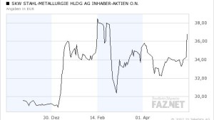 Aktie der SKW Metallurgie könnte alte Hochs angreifen