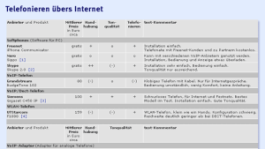 Zukunftstechnik für Globetrotter