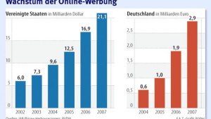 Online-Werbung wächst auch in der Krise