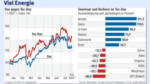 Tec-Dax schlägt Dax