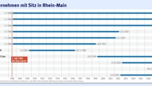 Fusionen, Umzüge &#8211; wie Dax-Adressen verloren gingen