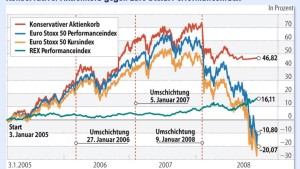 Konservative Strategie für das Jahr 2009