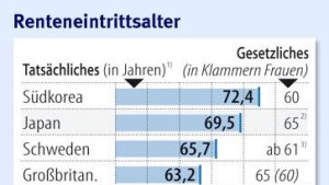 Frankreich will Rentenalter auf 62 Jahre anheben