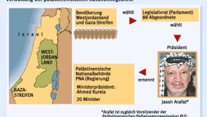 Arafats Autonomiebehörde - ineffizient und belagert