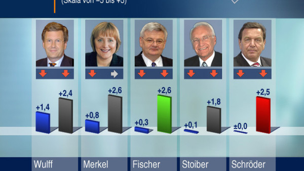 Schon seit vielen Jahren beliebt beim Publikum, weniger bei Statistikern: Umfragen zur Beliebtheit von Politikern