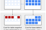 Hidden Gems of BigQuery — P6 — Time-traveling and clones