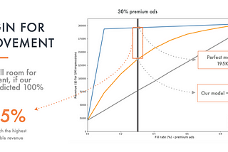 Calculate The Economic Impact Of Your Click-Through Prediction