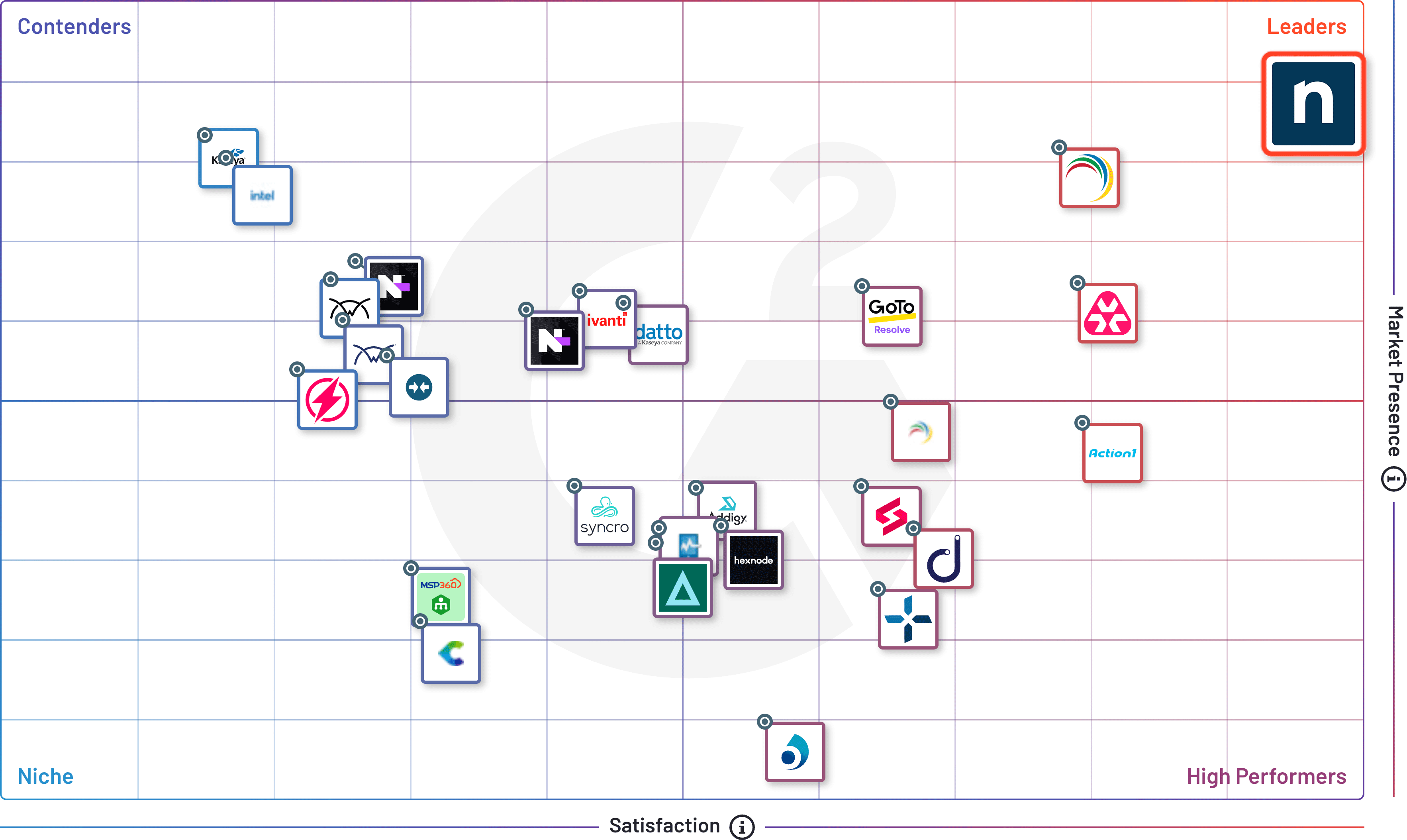 G2 Grid Report for Remote Monitoring & Management (RMM) Spring 2024