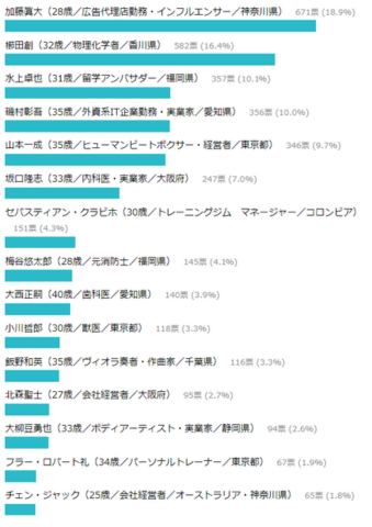 バチェロレッテ3男性人気ランキング！推しメンは誰？