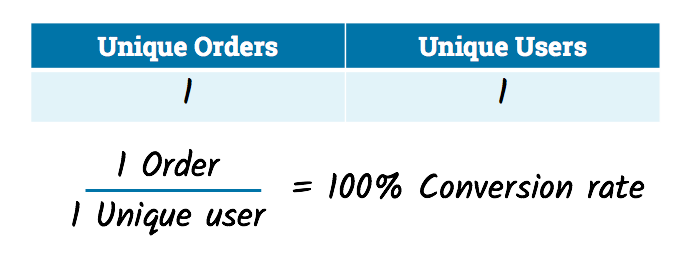 Conversion-rate-if-user-can-only-convert-once.png?mtime=20170413081804#asset:4987