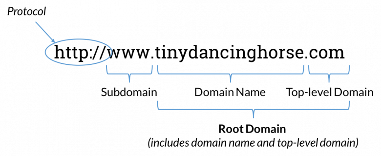 Elements of a domain