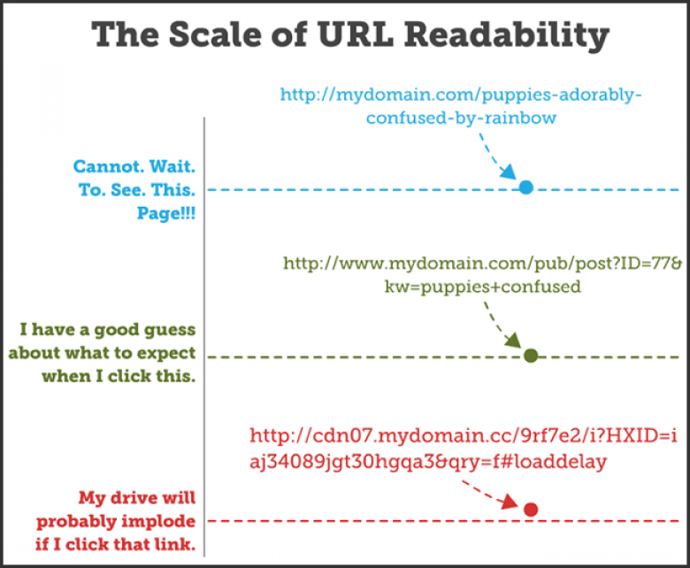 Scale of URL Readability