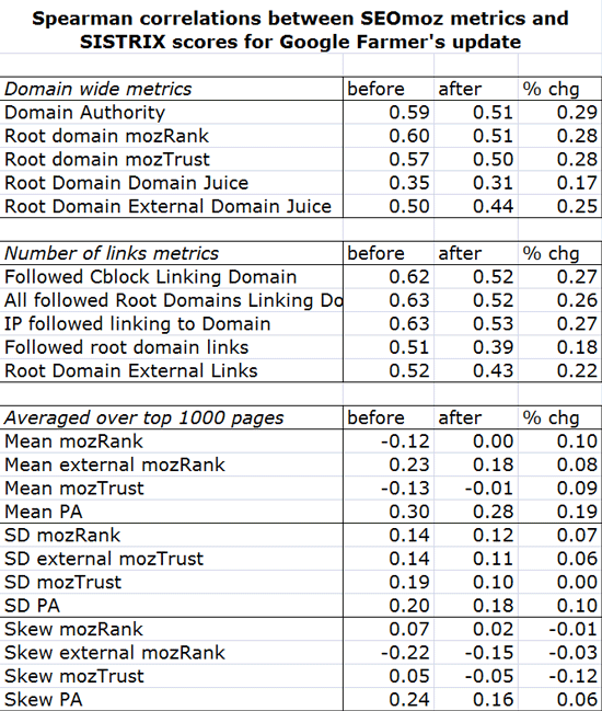 Linkscape Metrics Correlation w/ Google's Farmer Update