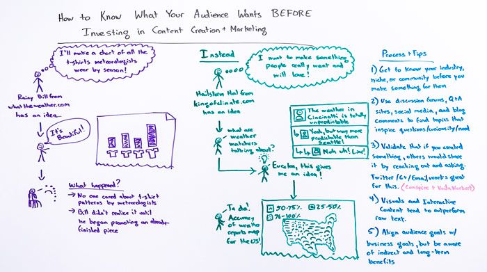 Know What Your Audience Wants Before You Invest in Content Creation and Marketing - Whiteboard