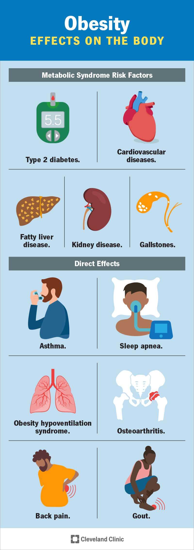 Obesity can cause health problems throughout your body