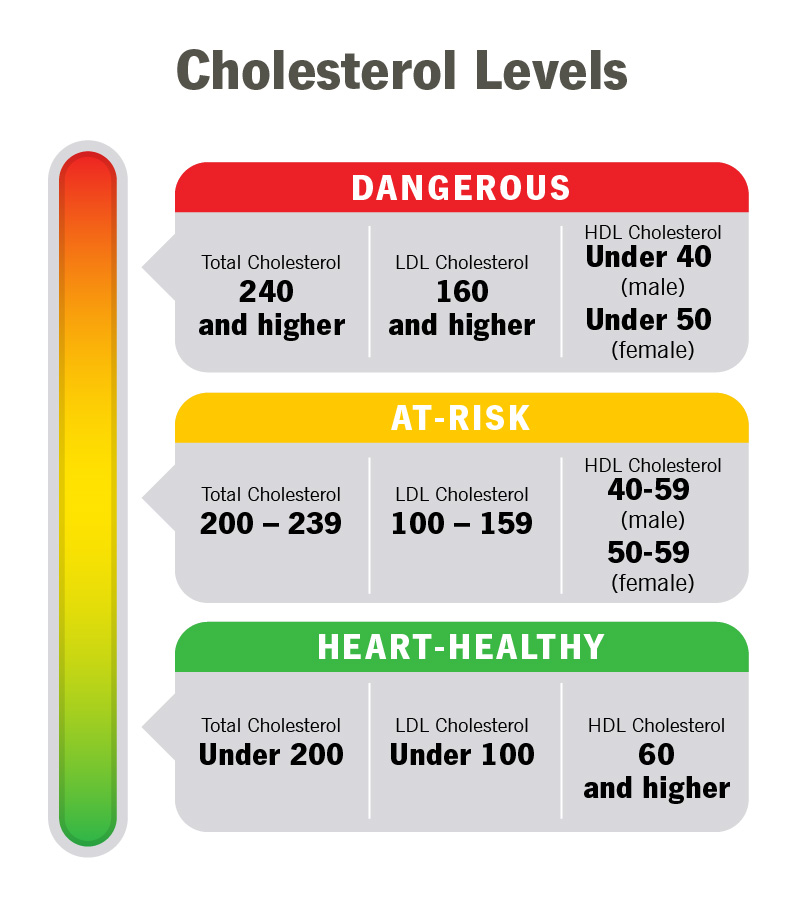 Infographic showing heart-healthy, at-risk and dangerous cholesterol levels