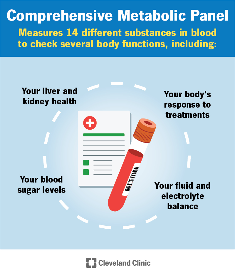 Comprehensive metabolic panel (CMP) measures 14 substances in blood to check liver and kidney health, blood sugar levels, etc