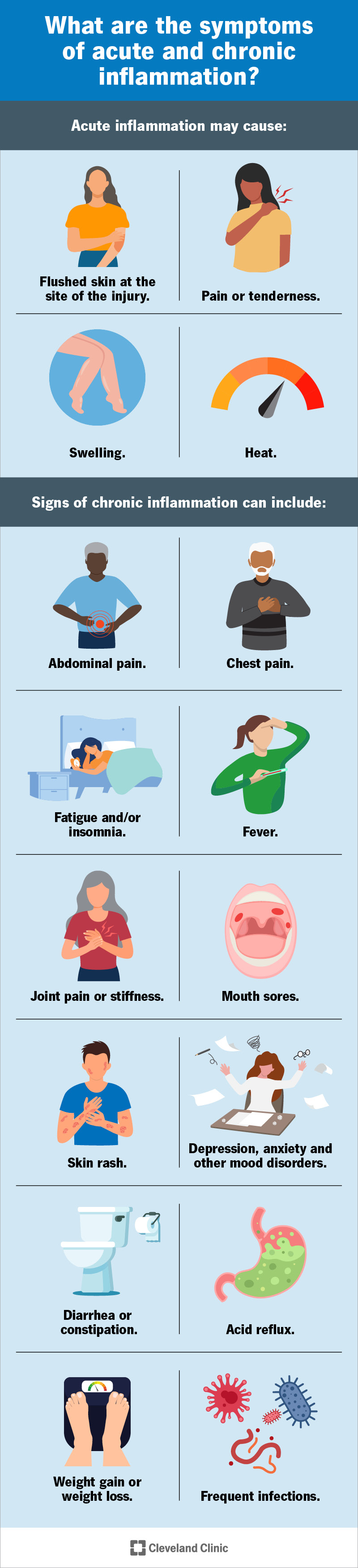 Signs and symptoms of acute and chronic inflammation