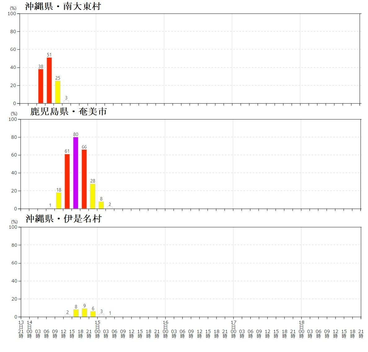 図6　暴風域に入る確率（上から、沖縄県・南大東村、鹿児島県・奄美市、沖縄県・伊是名村）