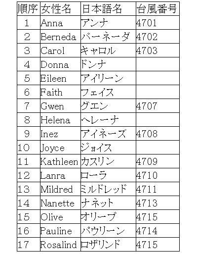 表　昭和22年（1947年）の台風の名前のリスト（台風番号は後で付けたもの）