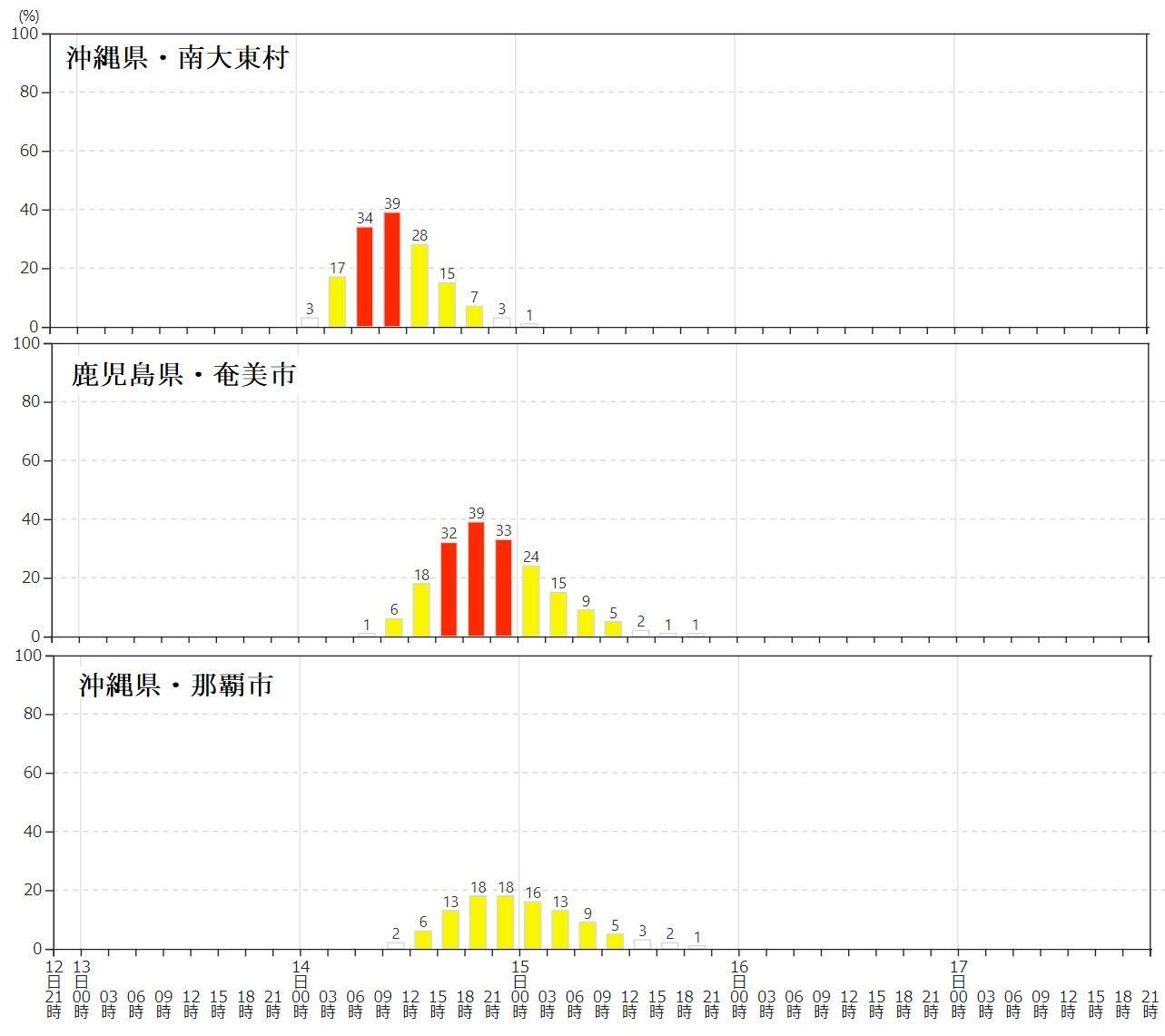 図6　暴風域に入る確率（上から、沖縄県・南大東村、鹿児島県・奄美市、沖縄県・名瀬市）