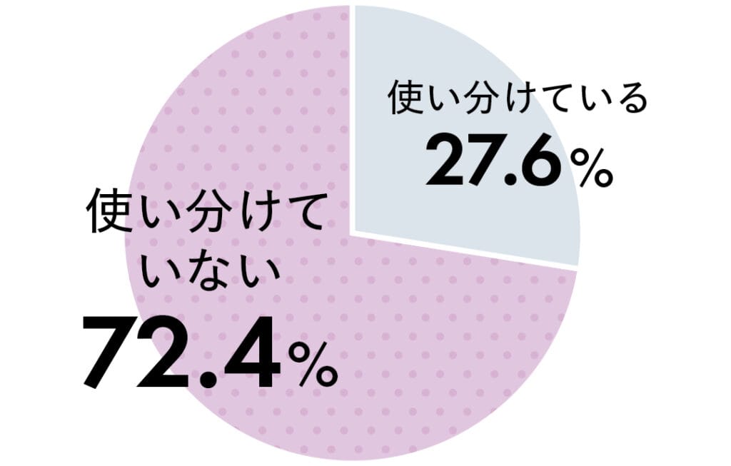 使い分けている27.6％、使い分けていない72.4％