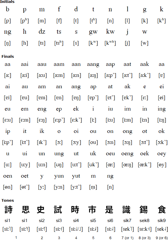 Cantonese Pinyin (常用字廣州話讀音表:拼音方案)