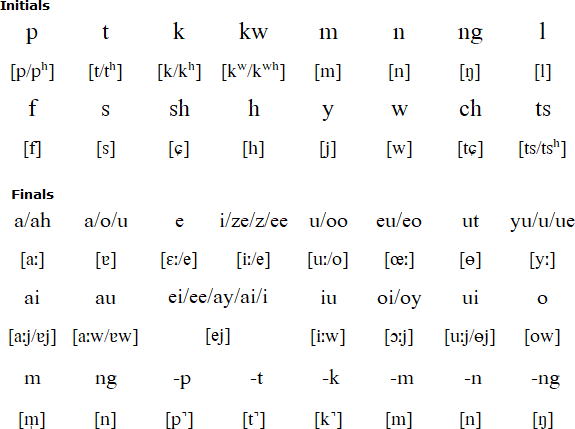 Hong Kong Government Cantonese Romanization