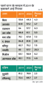 मतदान गिरावट का चार्ट