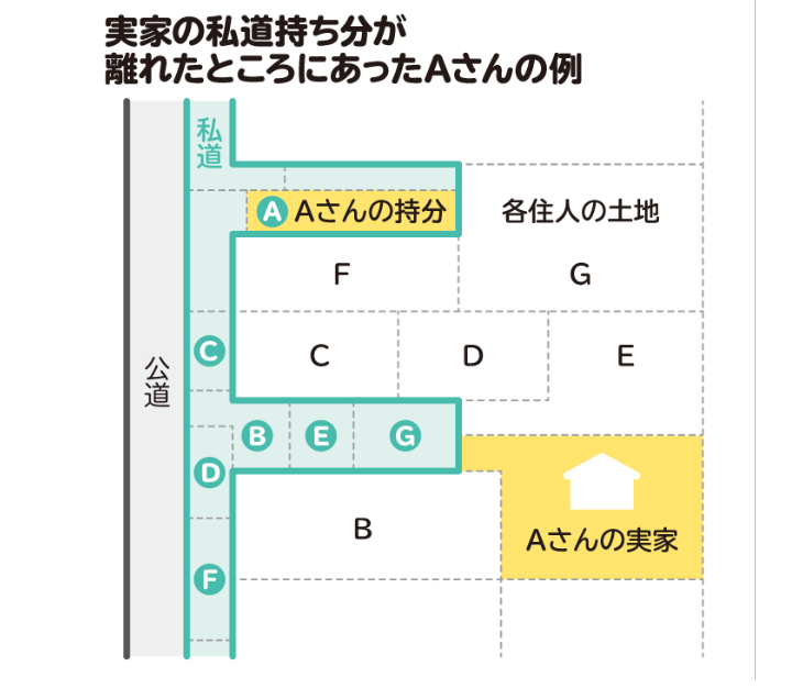 実家の私道持ち分が離れたところにあったAさんの例