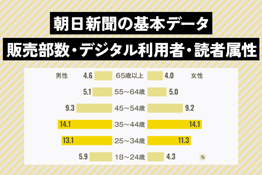 朝日新聞の基本データ　2024年　①