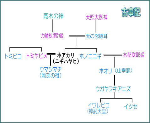 饒速日命(1)ニギハヤヒはニニギの兄である_c0213541_191419.gif