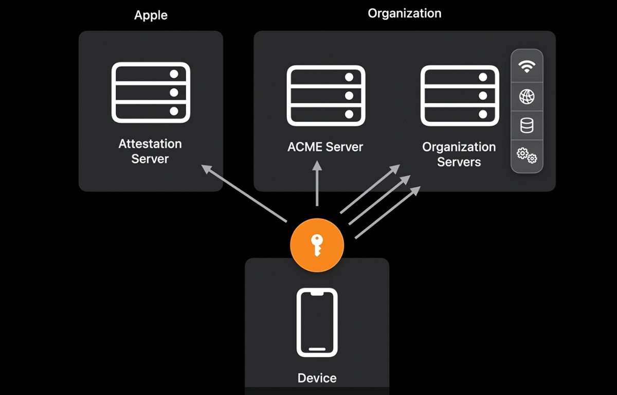 Key exchange between devices and servers.