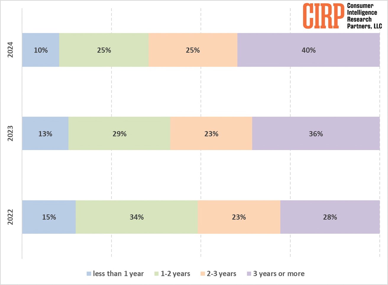 Bar chart displaying customer loyalty by years, with percentages from 2022 to 2024, categorized by tenure intervals: less than 1, 1-2, 2-3, 3+ years.