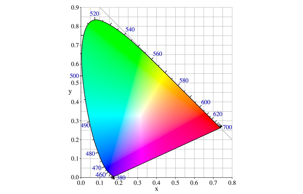 CIE's 1931 standard color space.