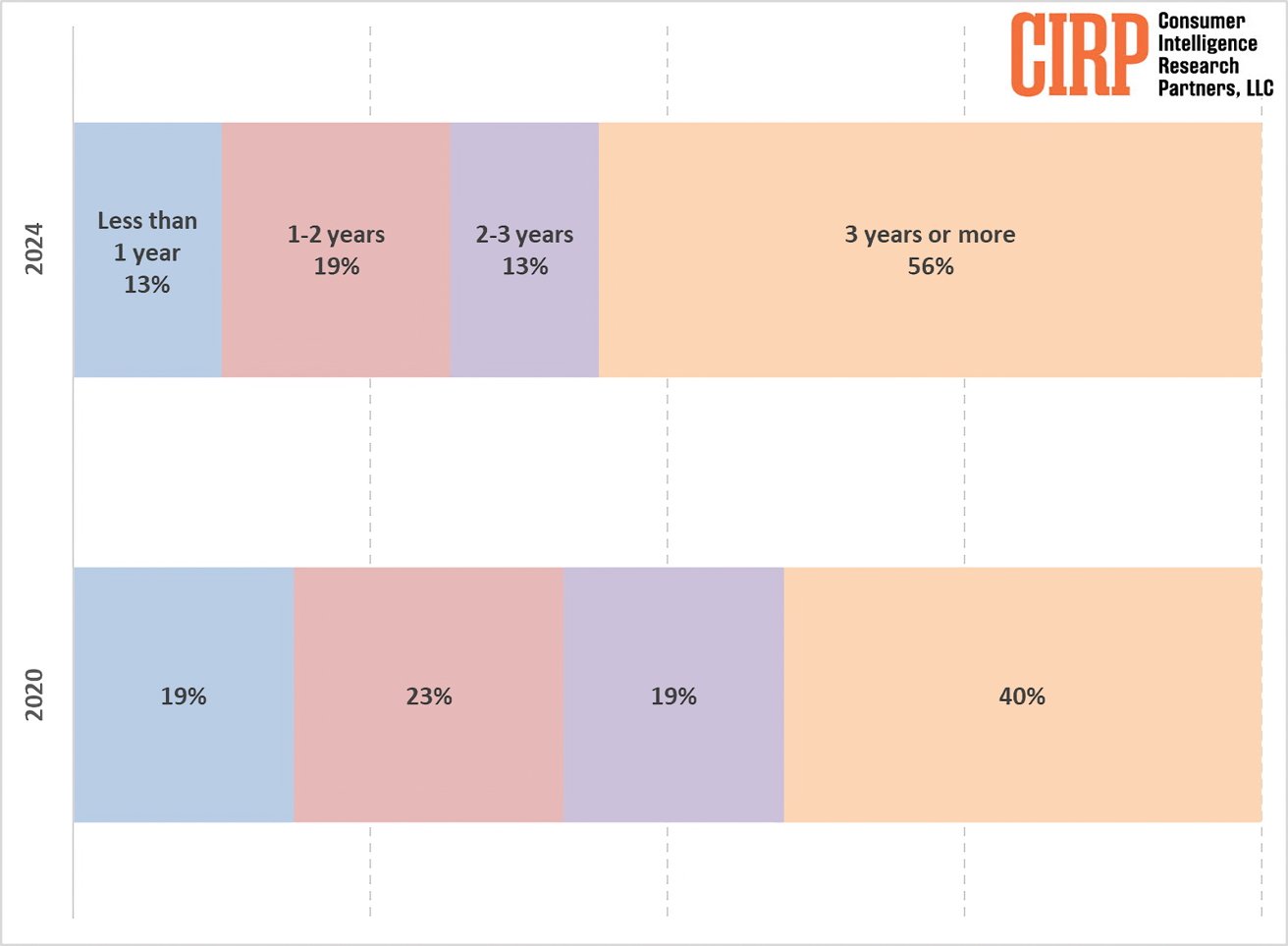 Bar chart comparing customer retention over years from 2020 to 2024, showing increasing retention for longer periods.